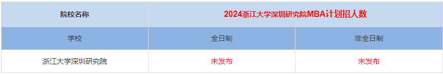 2024年浙江大学深圳研究院MBA计划招生人数多少