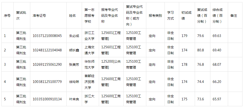 2021年浙江工业大学MBA调剂复试成绩