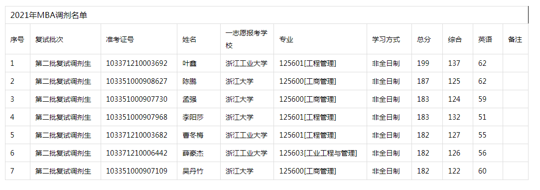 2021年浙江工业大学MBA复试调剂考生名单