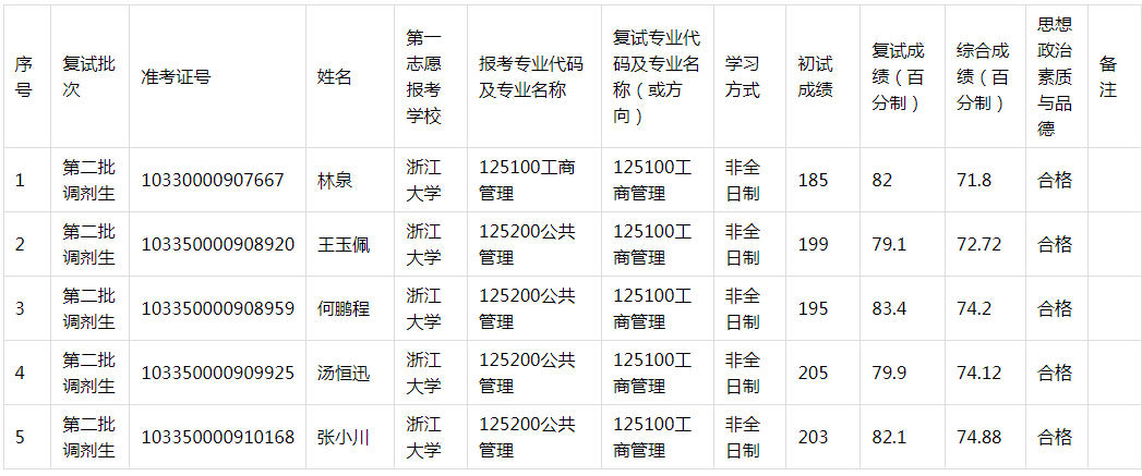 2020年浙江工业大学MBA调剂复试成绩