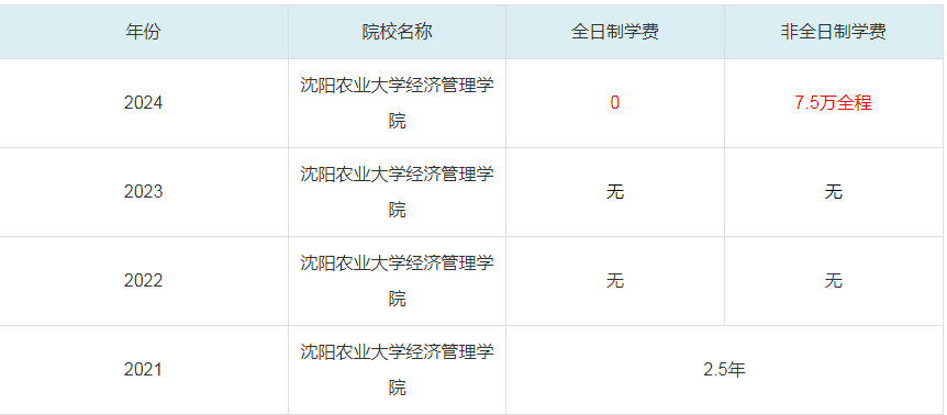 2024沈阳农业大学经济管理学院MBA学费一览表