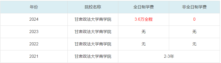 2024甘肃政法大学商学院MBA学费一览表