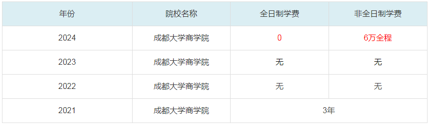 2024成都大学商学院MBA学费一览表