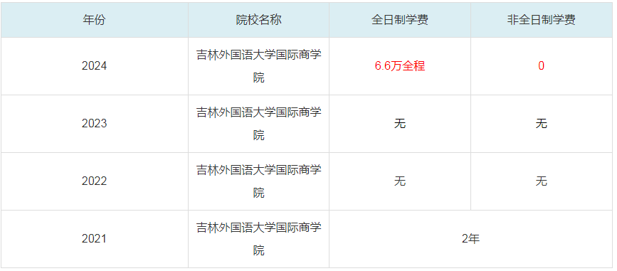 2024吉林外国语大学国际商学院MBA学费一览表