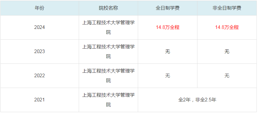 2024上海工程技术大学管理学院MBA学费一览表