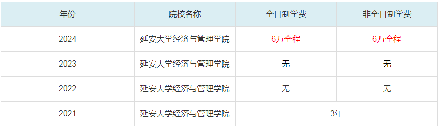 2024延安大学经济与管理学院MBA学费一览表