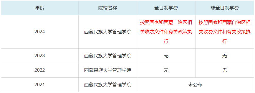 2024西藏民族大学管理学院MBA学费一览表