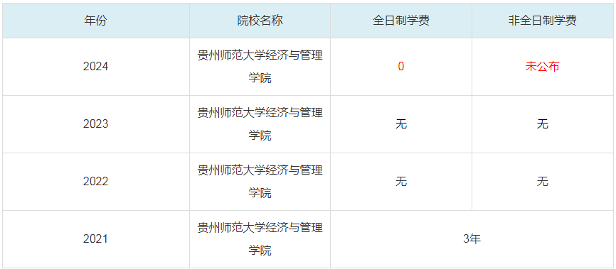 2024贵州师范大学经济与管理学院MBA学费一览表