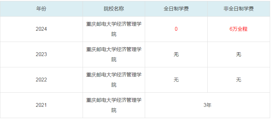 2024重庆邮电大学经济管理学院MBA学费一览表