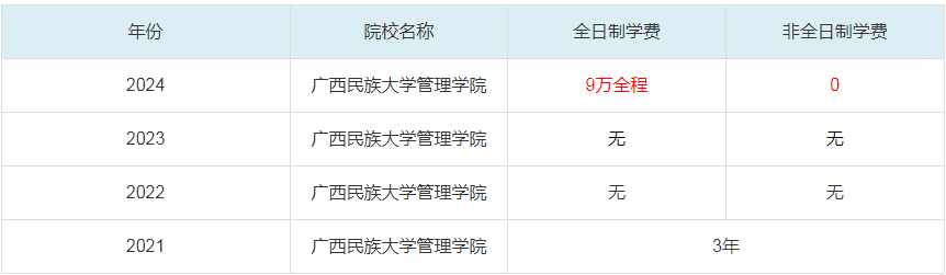 2024广西民族大学管理学院MBA学费一览表