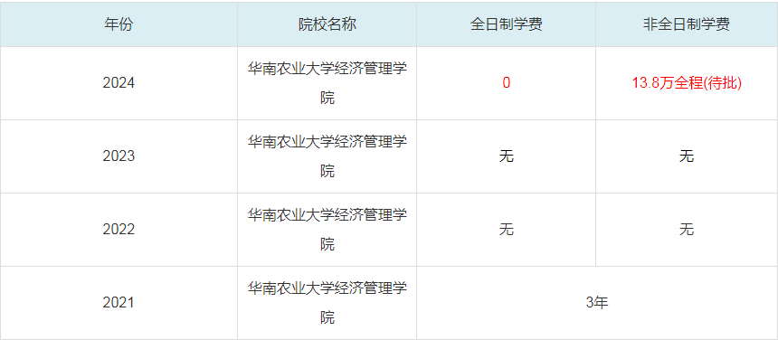 2024华南农业大学经济管理学院MBA学费一览表
