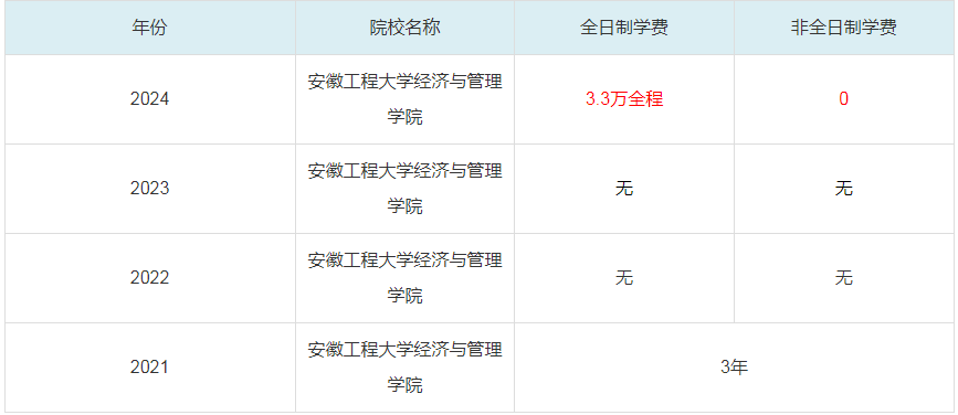 2024安徽工程大学经济与管理学院MBA学费一览表