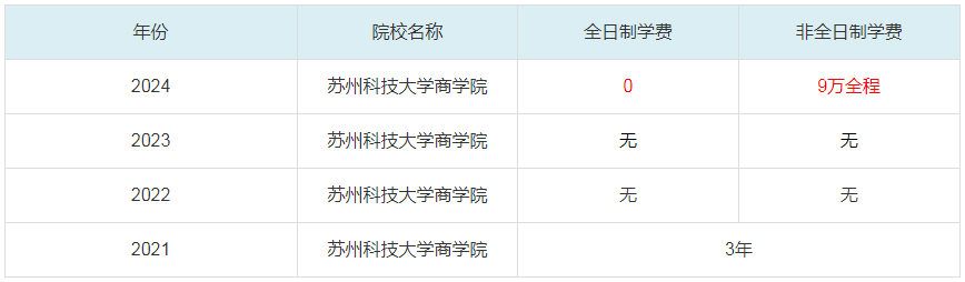 2024苏州科技大学商学院MBA学费一览表