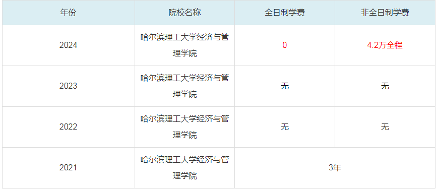 2024哈尔滨理工大学经济与管理学院MBA学费一览表
