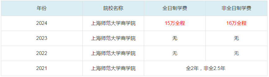 2024上海师范大学商学院MBA学费一览表