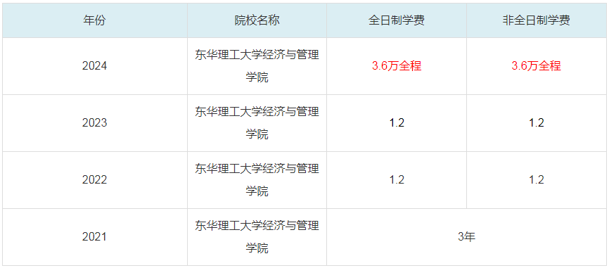 2024东华理工大学经济与管理学院MBA学费一览表