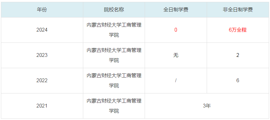 2024内蒙古财经大学工商管理学院MBA学费一览表