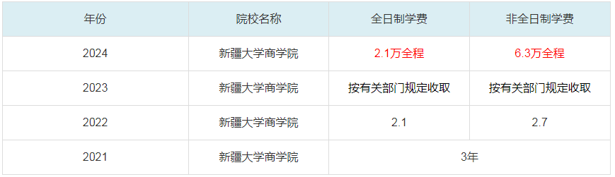 2024新疆大学商学院MBA学费一览表