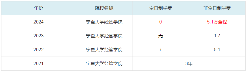 2024宁夏大学经管学院MBA学费一览表