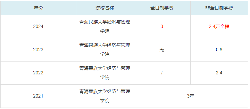 2024青海民族大学经济与管理学院MBA学费一览表