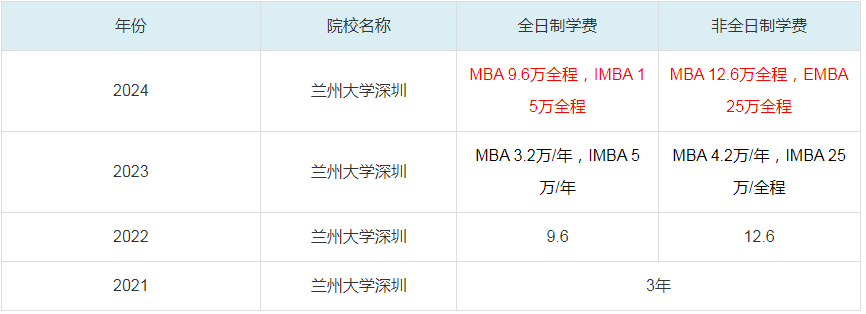 2024兰州大学深圳MBA学费一览表