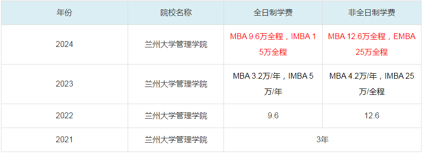 2024兰州大学管理学院MBA学费一览表