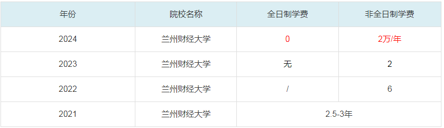 2024兰州财经大学MBA学费一览表