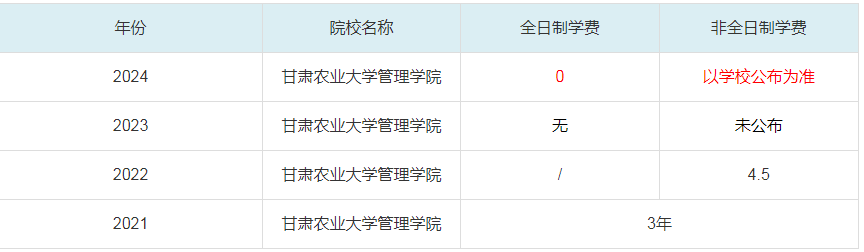 2024甘肃农业大学管理学院MBA学费一览表