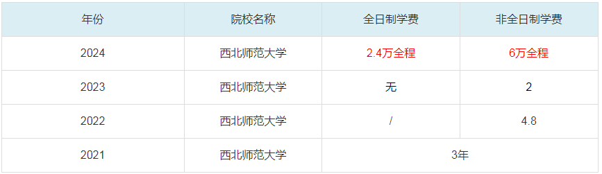 2024西北师范大学MBA学费一览表