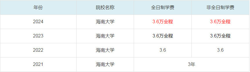 2024海南大学MBA学费一览表