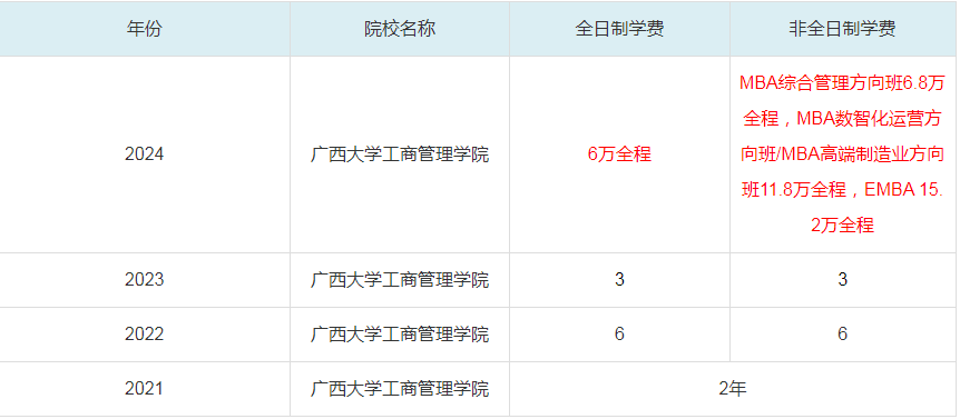 2024广西大学工商管理学院MBA学费一览表