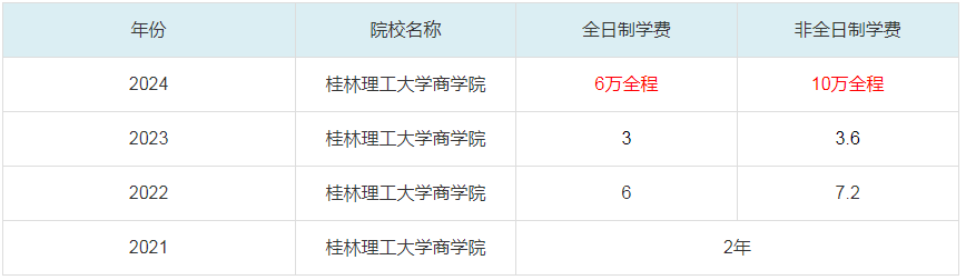 2024桂林理工大学商学院MBA学费一览表