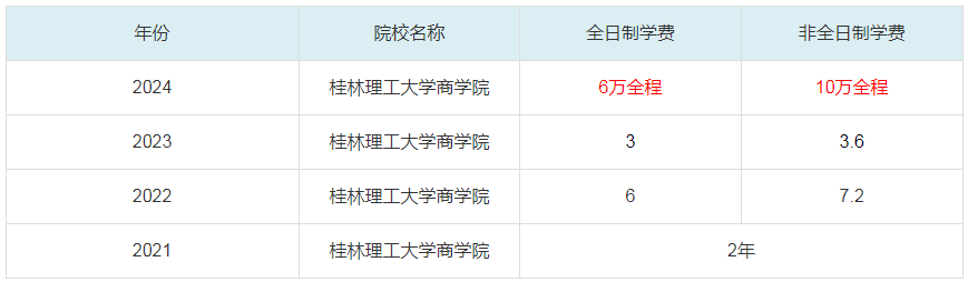 2024桂林理工大学商学院MBA学费一览表