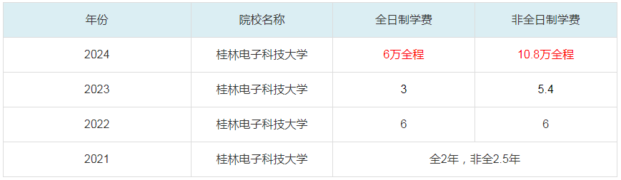 2024桂林电子科技大学MBA学费一览表