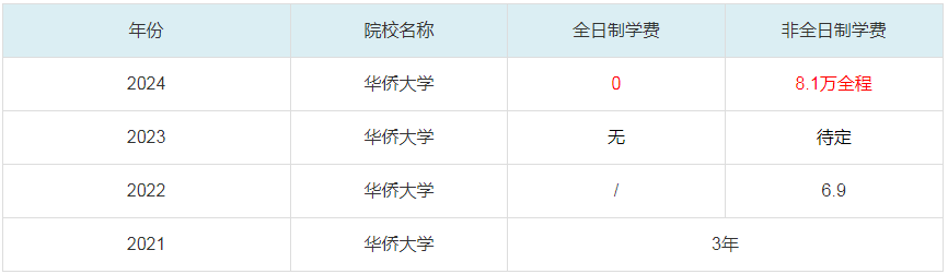 2024华侨大学MBA学费一览表