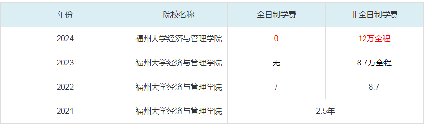 2024福州大学经济与管理学院MBA学费一览表