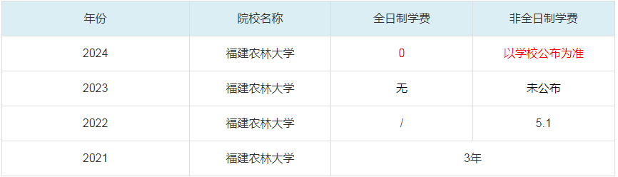 2024福建农林大学MBA学费一览表