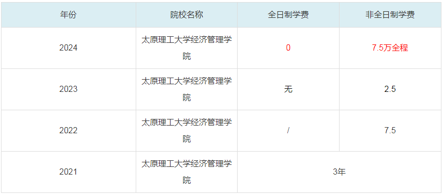 2024太原理工大学经济管理学院MBA学费一览表