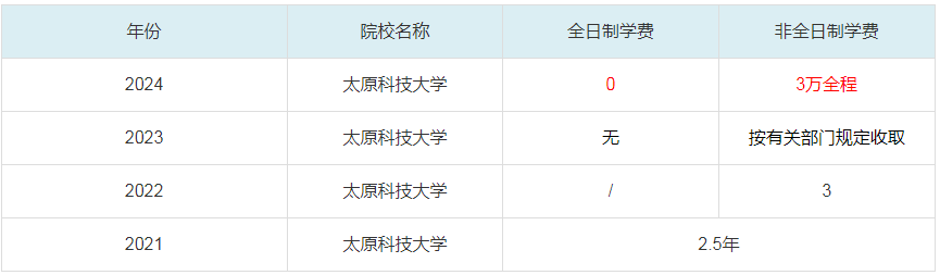 2024太原科技大学MBA学费一览表