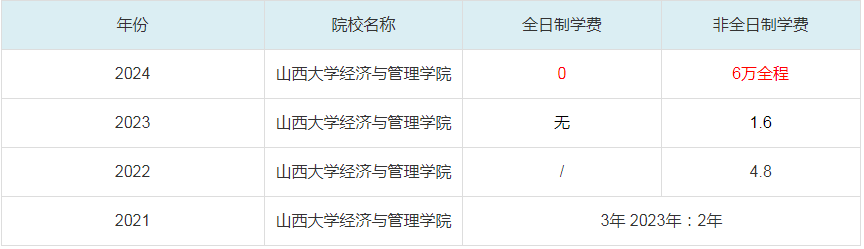 2024太原科技大学MBA学费一览表