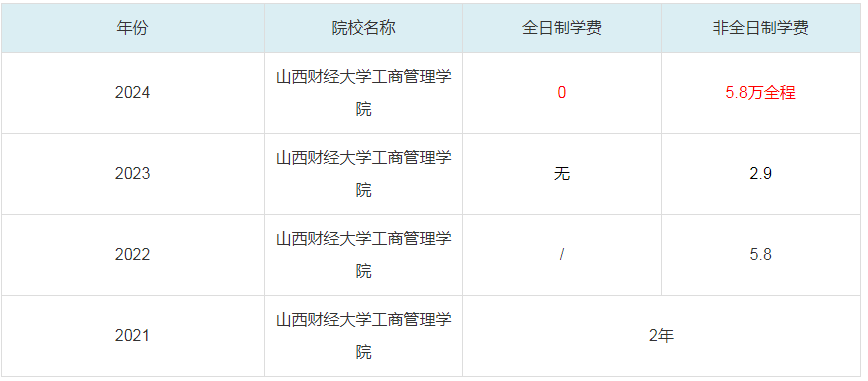 2024山西财经大学工商管理学院MBA学费一览表
