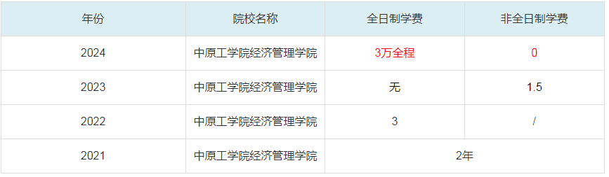 2024中原工学院经济管理学院MBA学费一览表