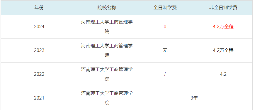 2024河南理工大学工商管理学院MBA学费一览表