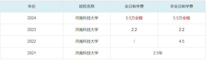 2024河南科技大学MBA学费一览表