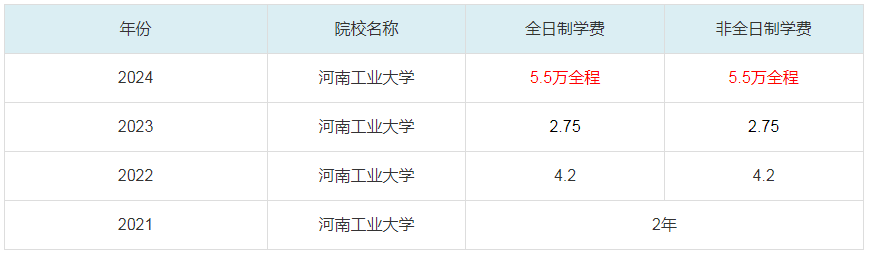 2024河南工业大学MBA学费一览表