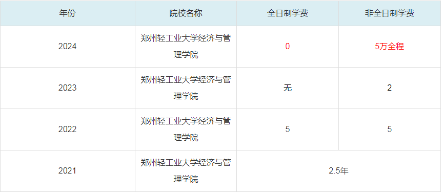 2024郑州轻工业大学经济与管理学院MBA学费一览表