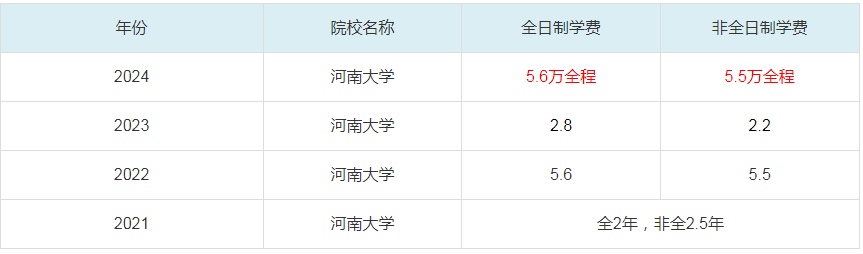 2024河南大学MBA学费一览表