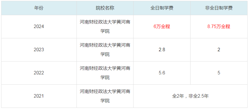2024河南财经政法大学黄河商学院MBA学费一览表