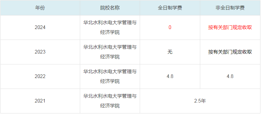 2024华北水利水电大学管理与经济学院MBA学费一览表