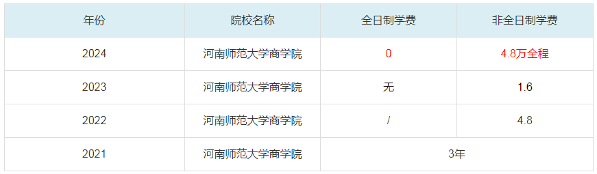 2024河南师范大学商学院MBA学费一览表